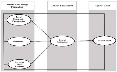 Frontiers | Impact of Destination Image Formation on Tourist Trust:  Mediating Role of Tourist Satisfaction